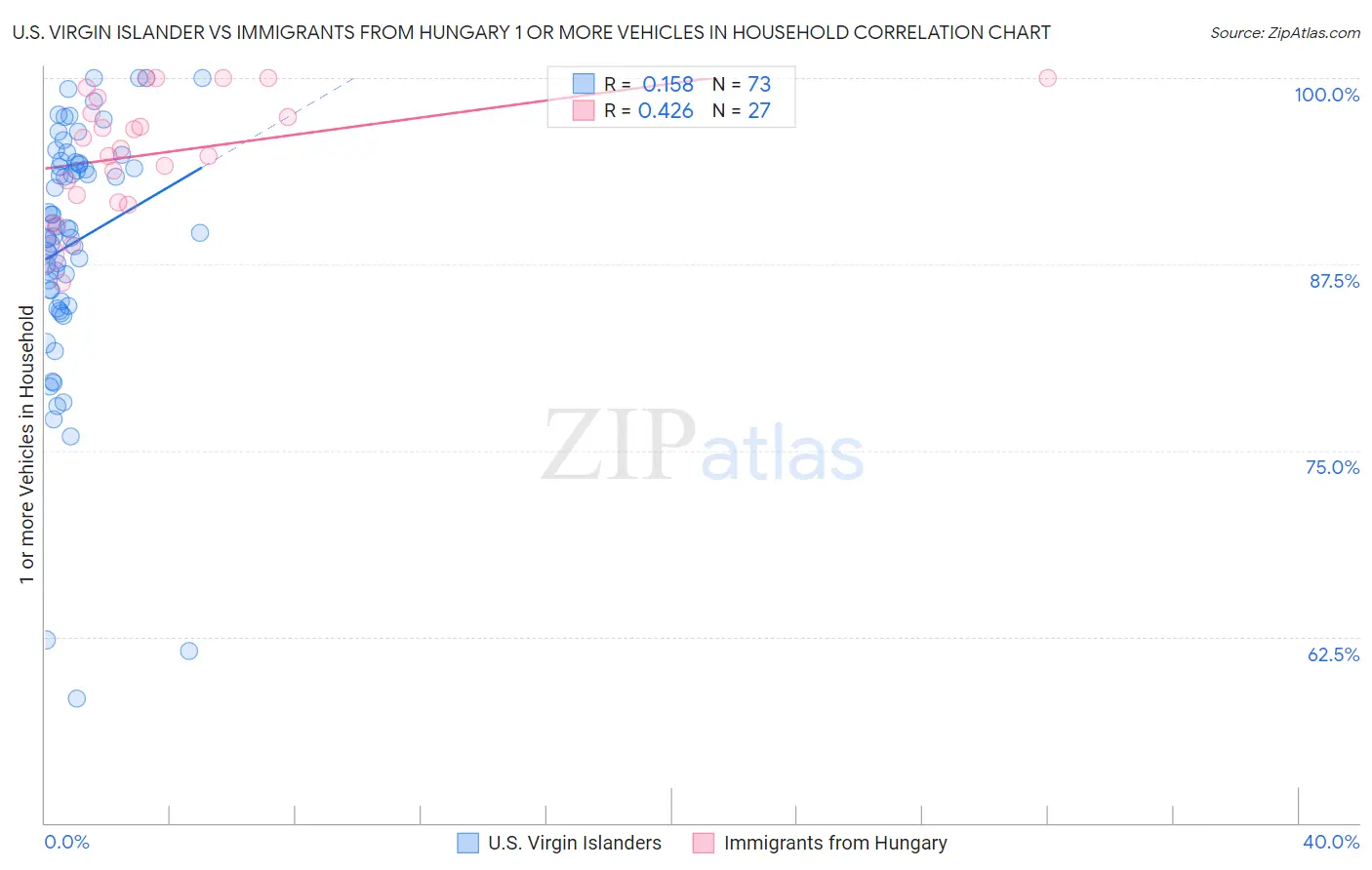 U.S. Virgin Islander vs Immigrants from Hungary 1 or more Vehicles in Household