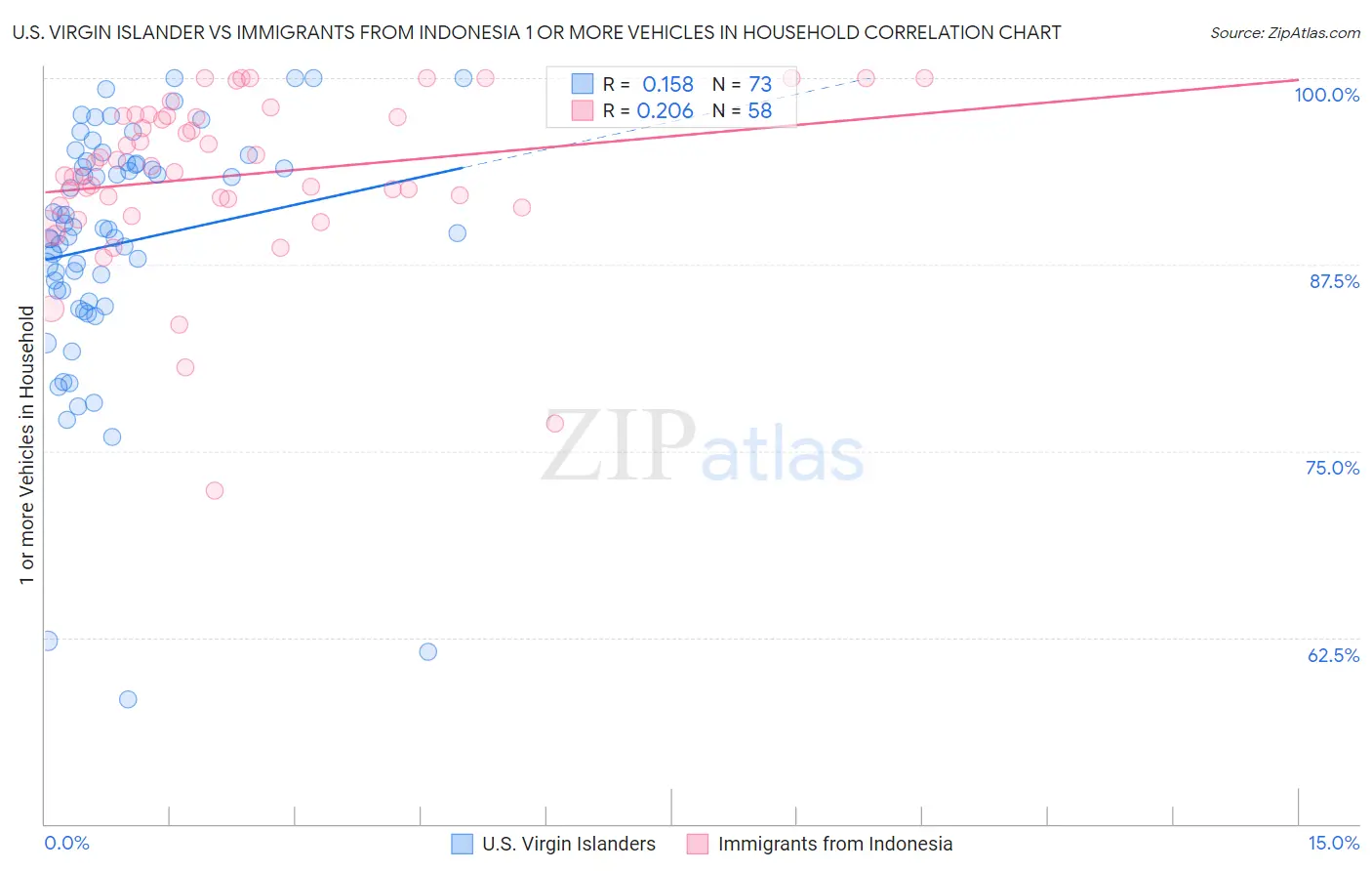 U.S. Virgin Islander vs Immigrants from Indonesia 1 or more Vehicles in Household