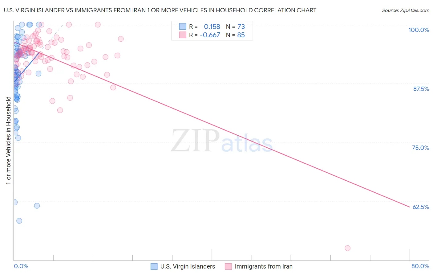 U.S. Virgin Islander vs Immigrants from Iran 1 or more Vehicles in Household