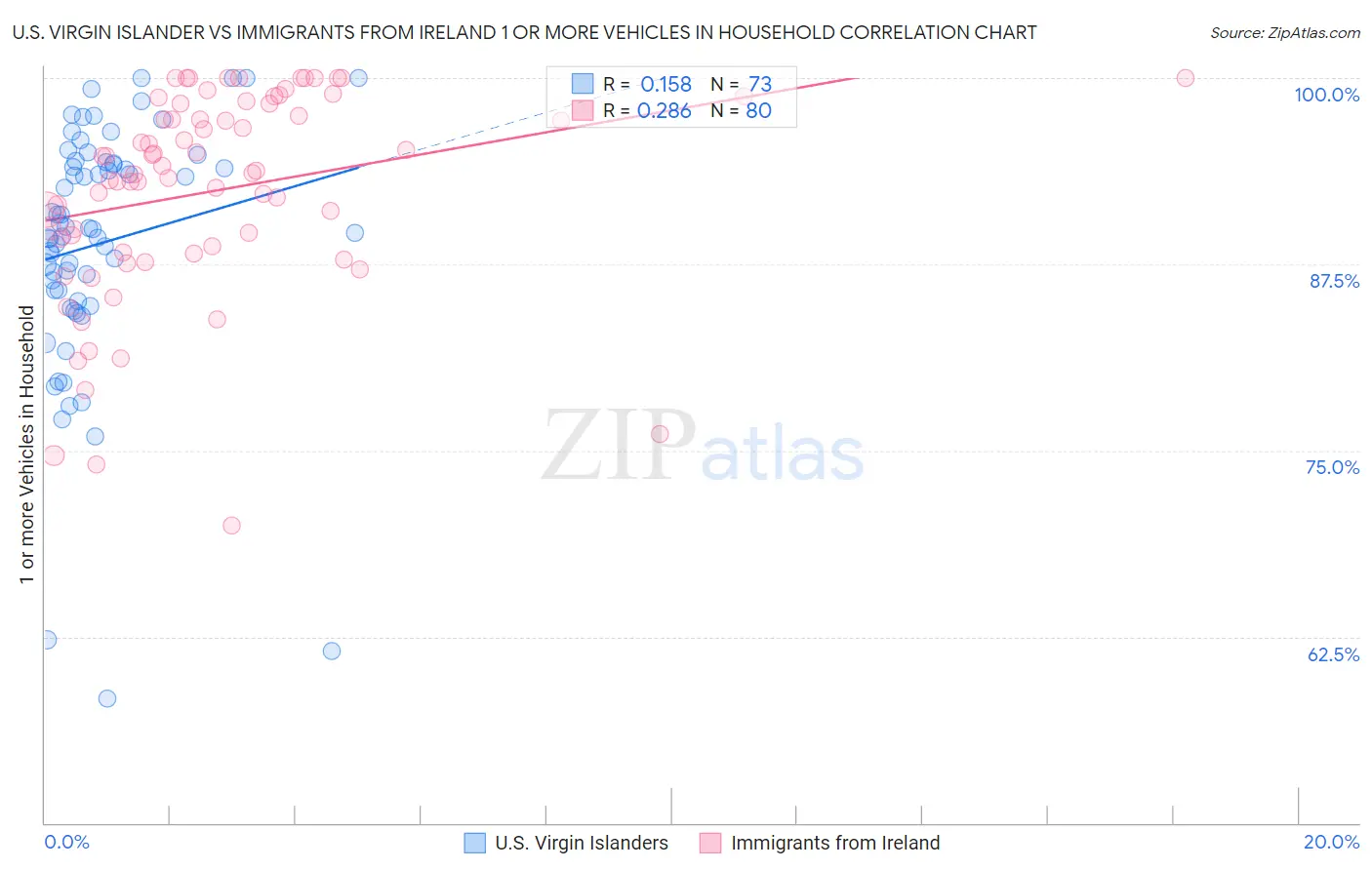 U.S. Virgin Islander vs Immigrants from Ireland 1 or more Vehicles in Household