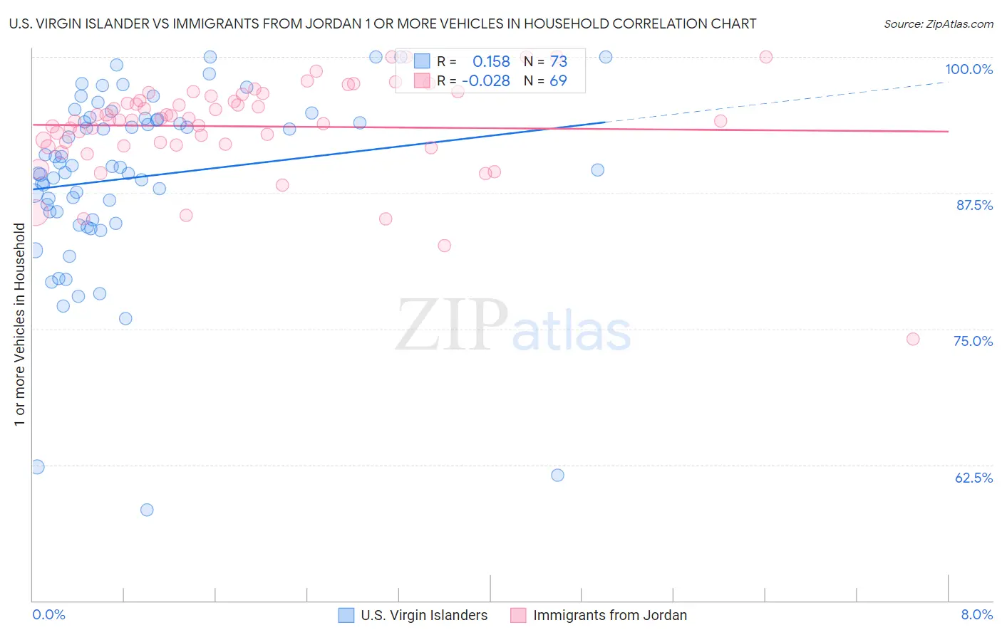 U.S. Virgin Islander vs Immigrants from Jordan 1 or more Vehicles in Household