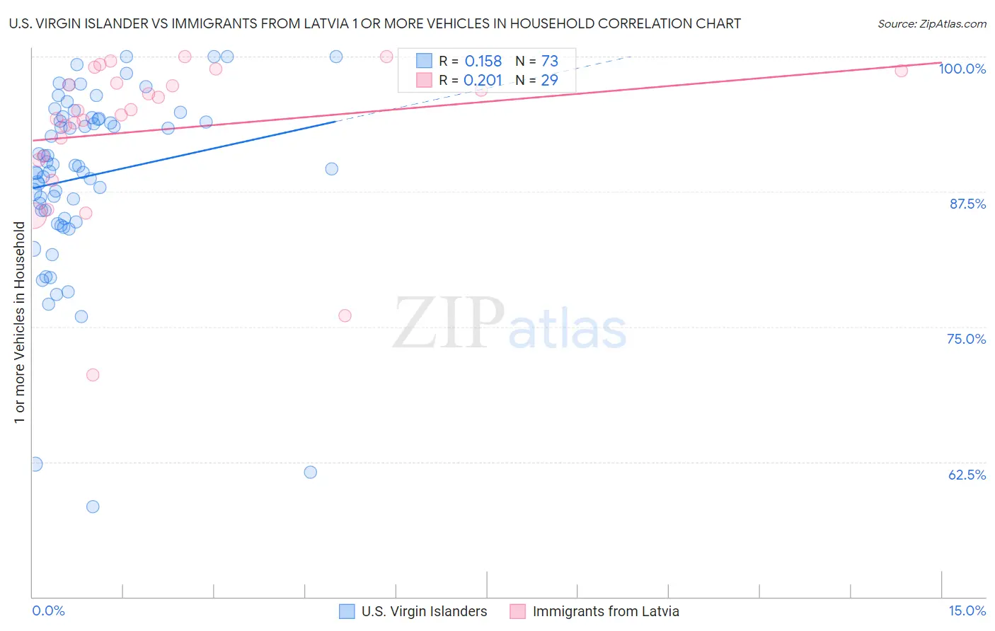 U.S. Virgin Islander vs Immigrants from Latvia 1 or more Vehicles in Household