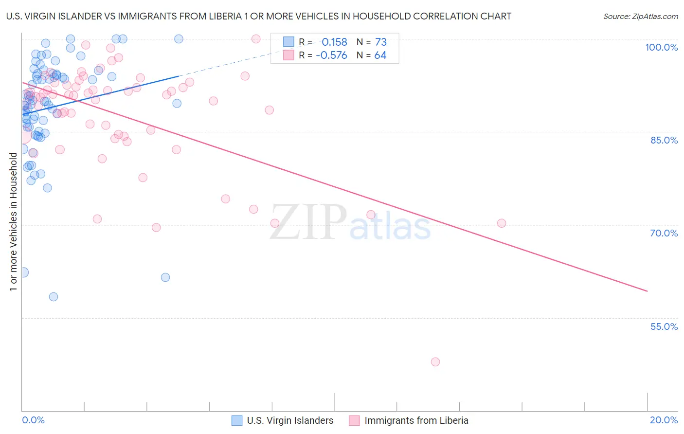 U.S. Virgin Islander vs Immigrants from Liberia 1 or more Vehicles in Household
