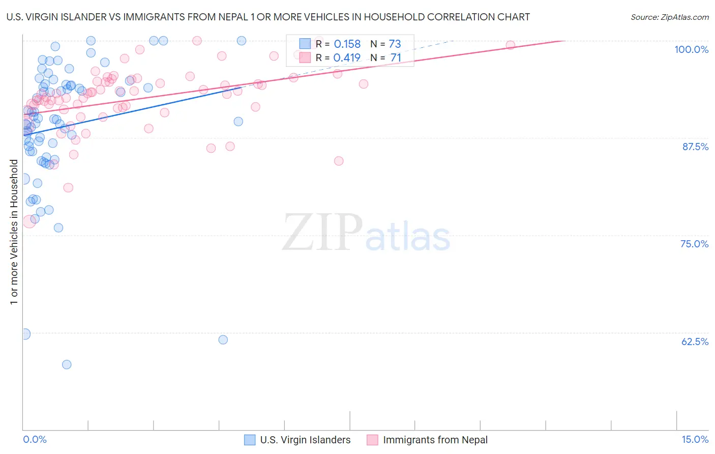 U.S. Virgin Islander vs Immigrants from Nepal 1 or more Vehicles in Household