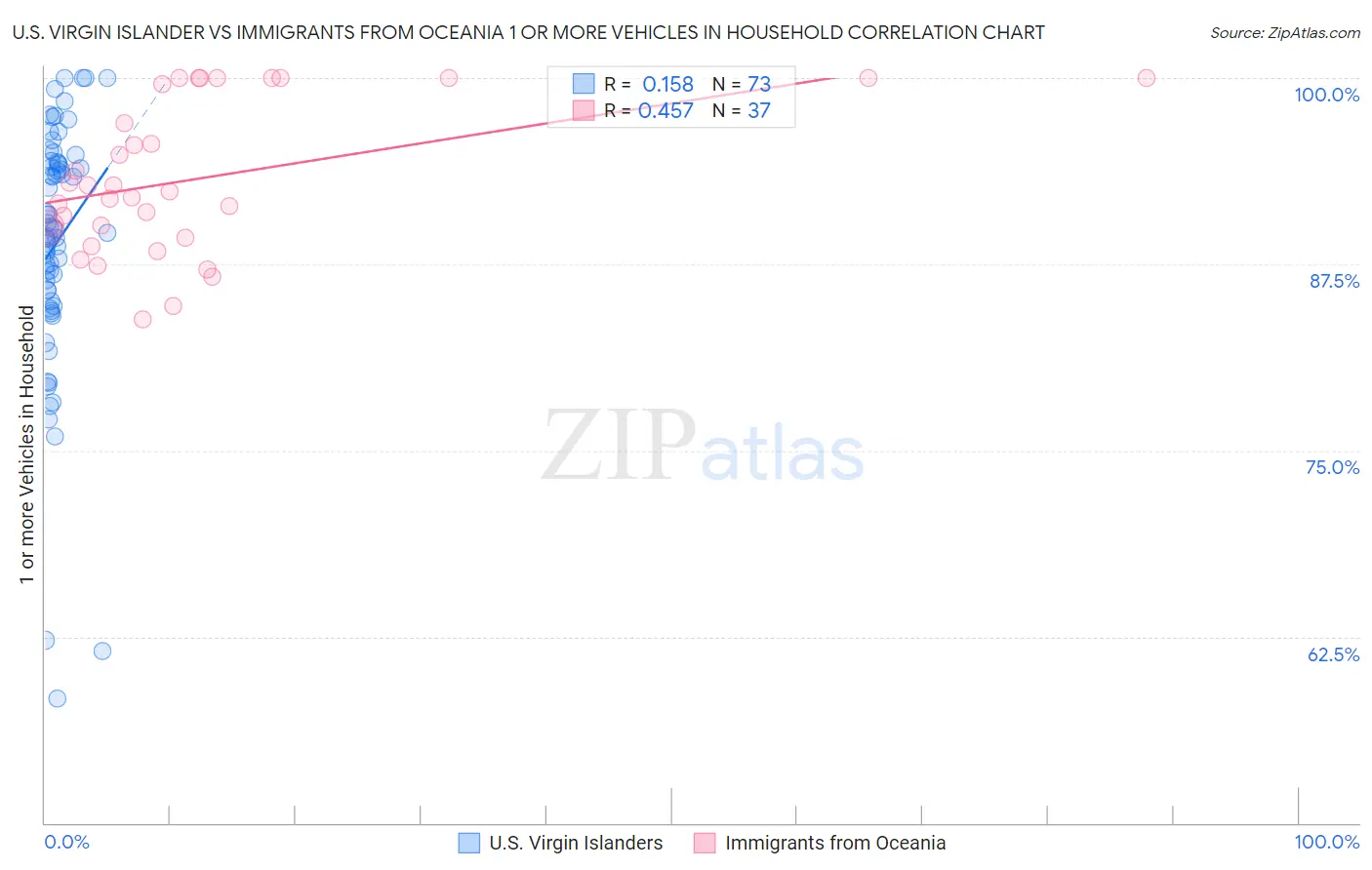 U.S. Virgin Islander vs Immigrants from Oceania 1 or more Vehicles in Household