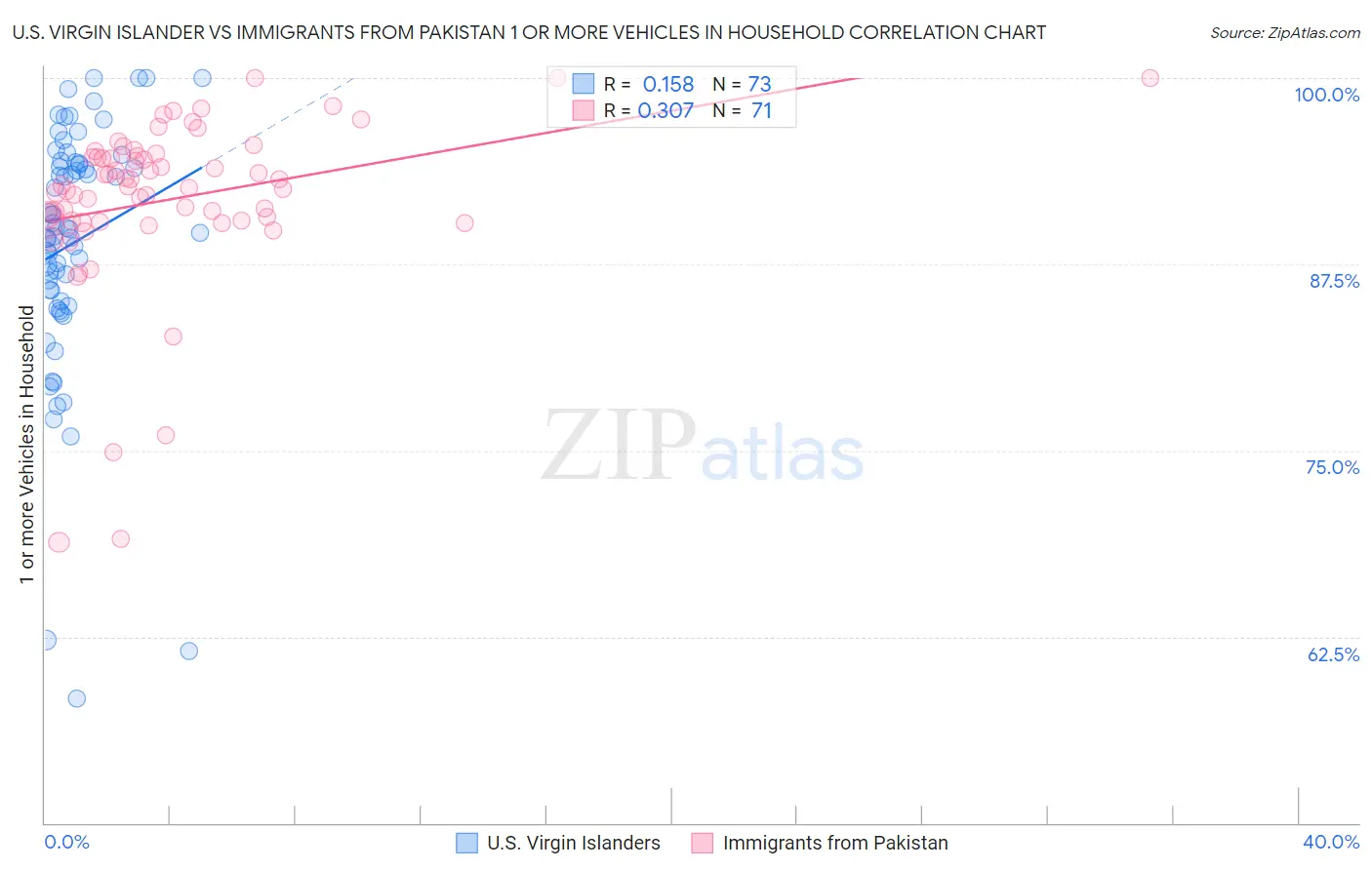 U.S. Virgin Islander vs Immigrants from Pakistan 1 or more Vehicles in Household
