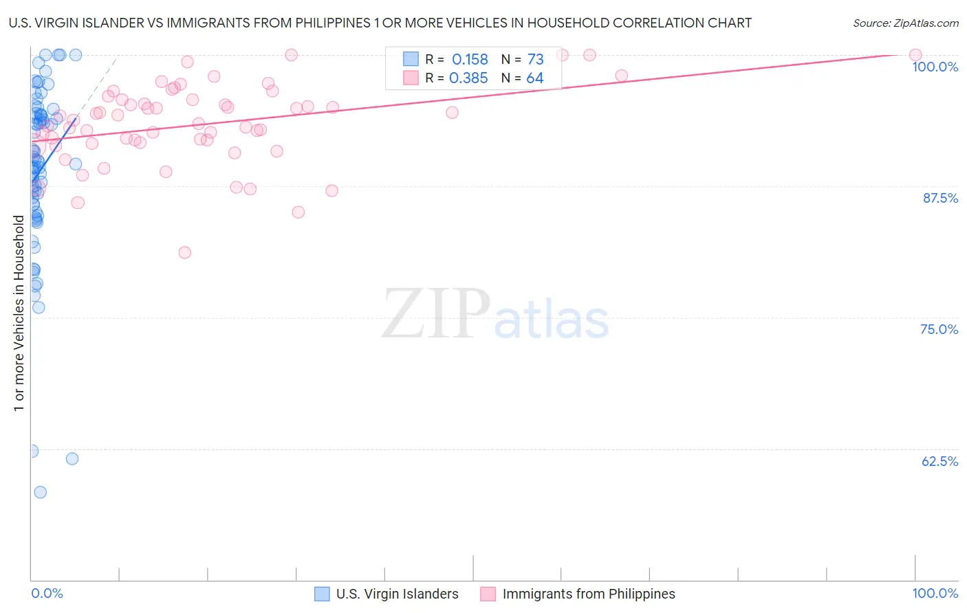 U.S. Virgin Islander vs Immigrants from Philippines 1 or more Vehicles in Household