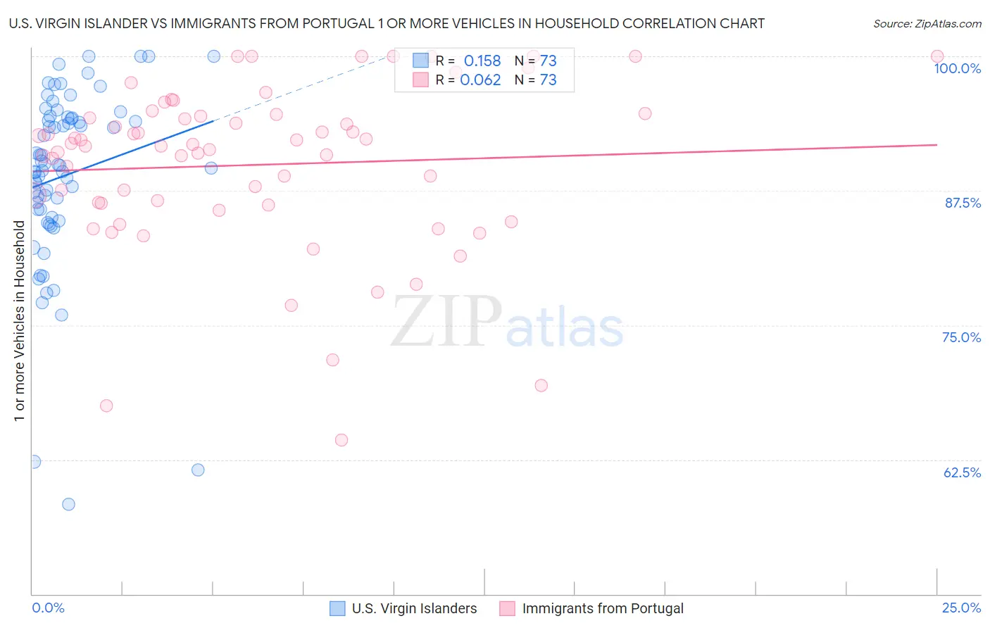 U.S. Virgin Islander vs Immigrants from Portugal 1 or more Vehicles in Household