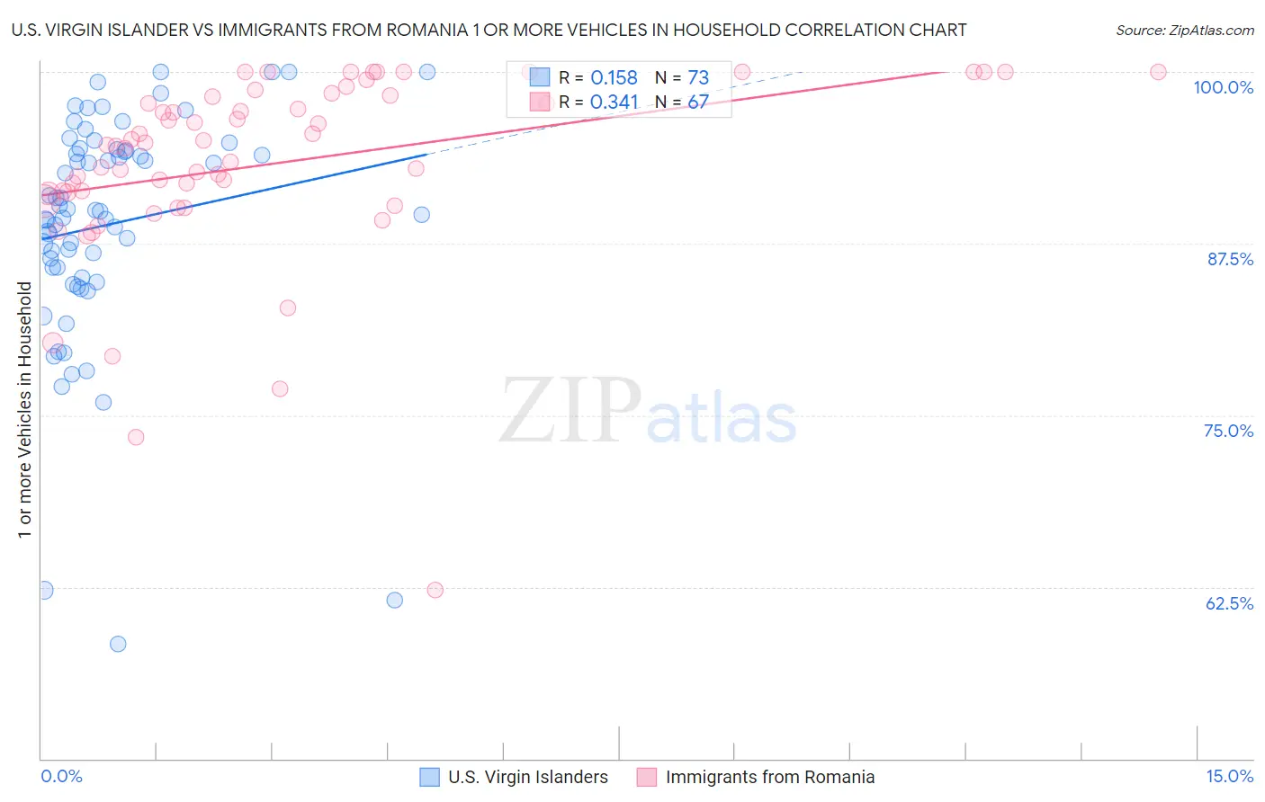 U.S. Virgin Islander vs Immigrants from Romania 1 or more Vehicles in Household