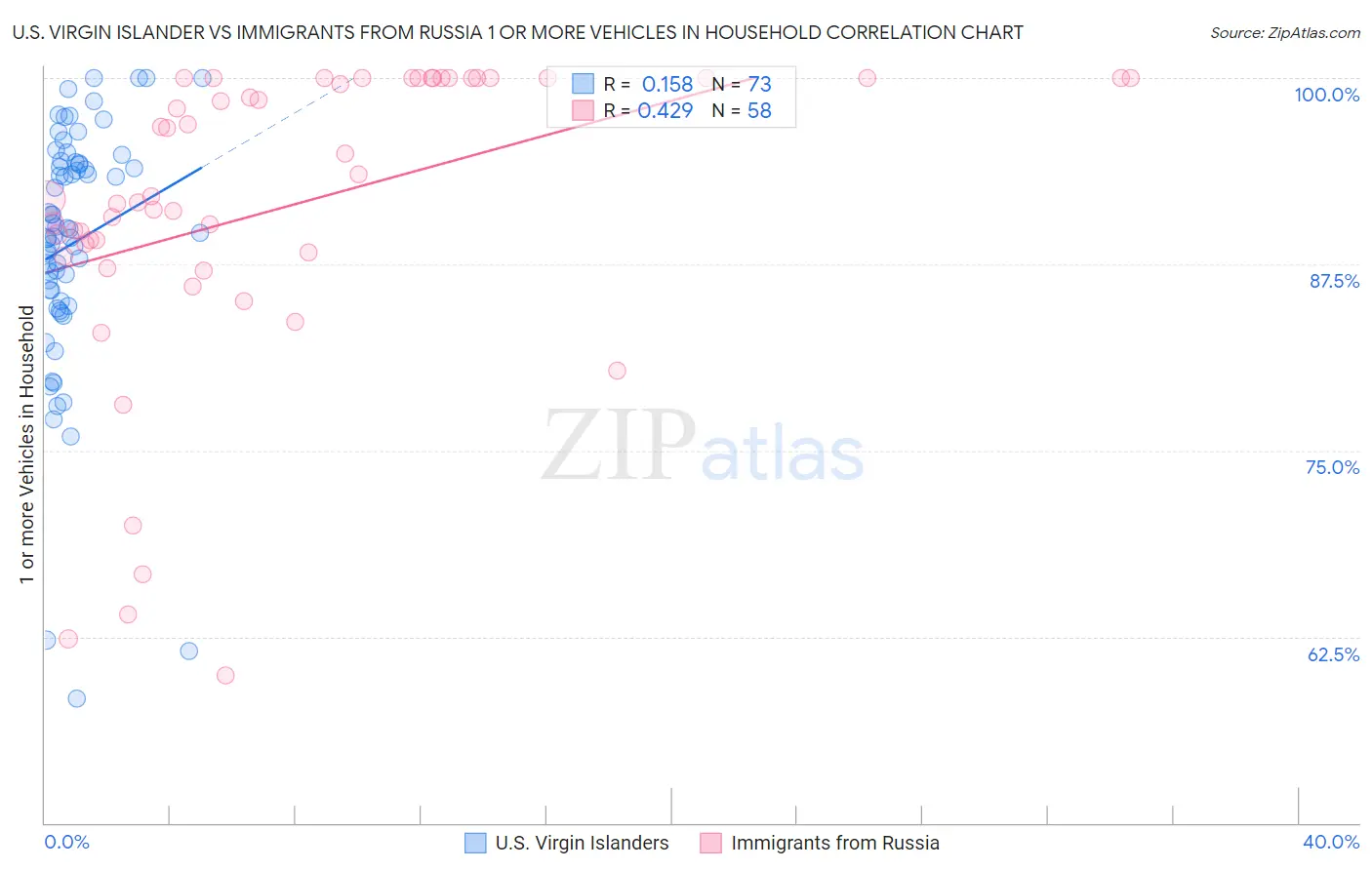 U.S. Virgin Islander vs Immigrants from Russia 1 or more Vehicles in Household