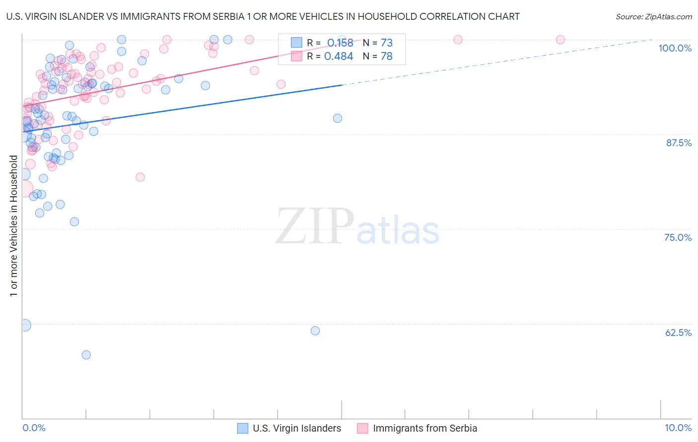 U.S. Virgin Islander vs Immigrants from Serbia 1 or more Vehicles in Household
