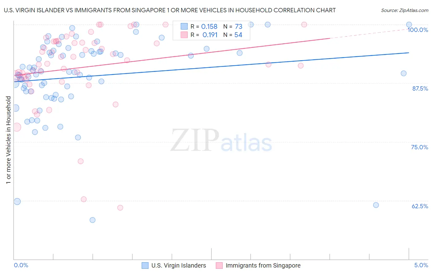 U.S. Virgin Islander vs Immigrants from Singapore 1 or more Vehicles in Household