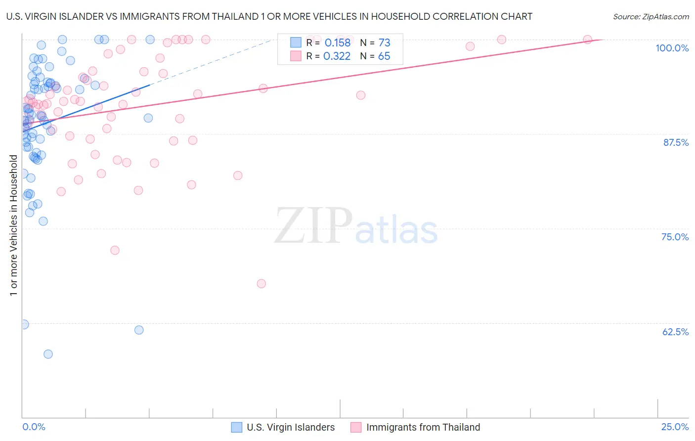 U.S. Virgin Islander vs Immigrants from Thailand 1 or more Vehicles in Household