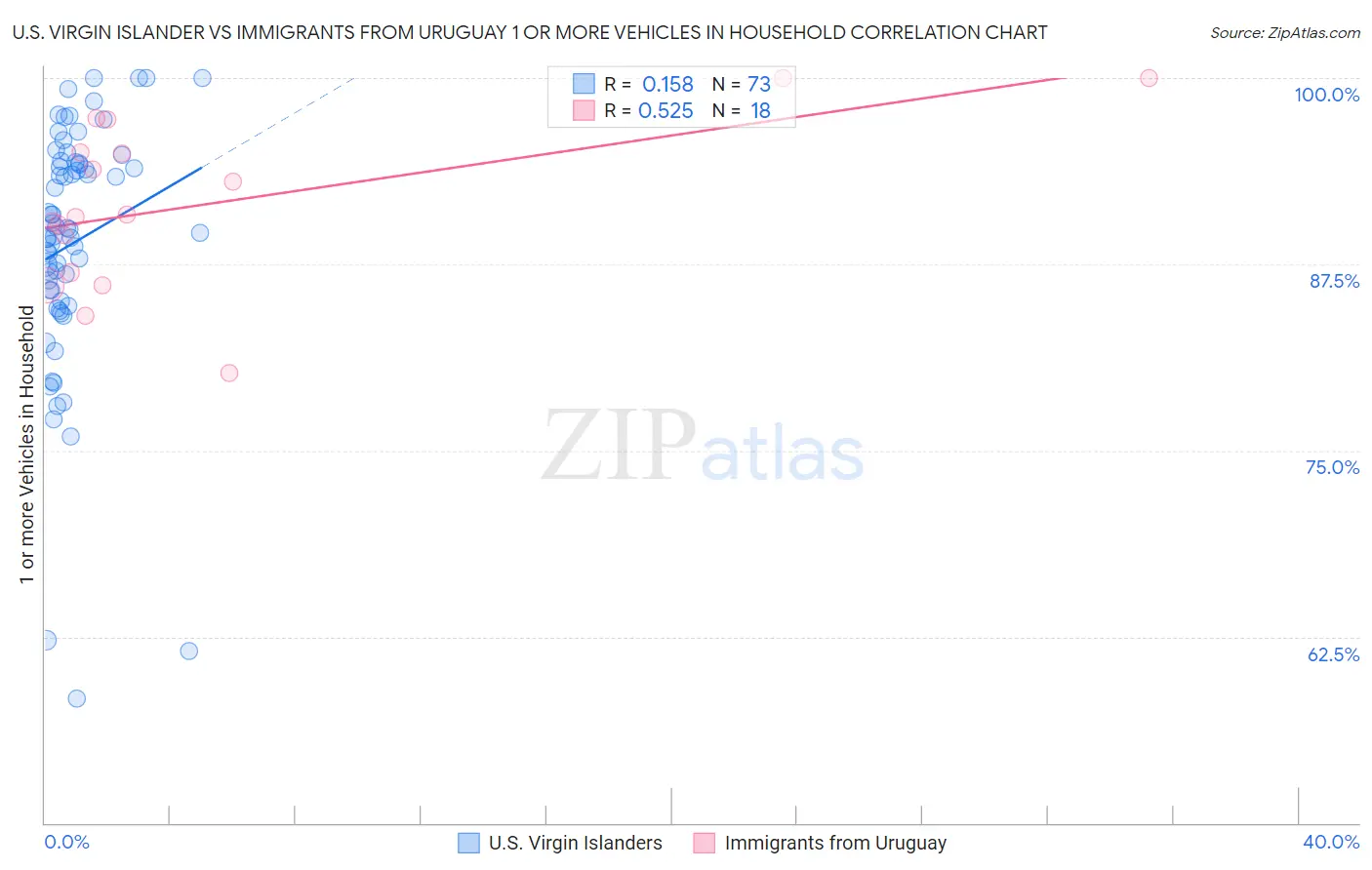 U.S. Virgin Islander vs Immigrants from Uruguay 1 or more Vehicles in Household