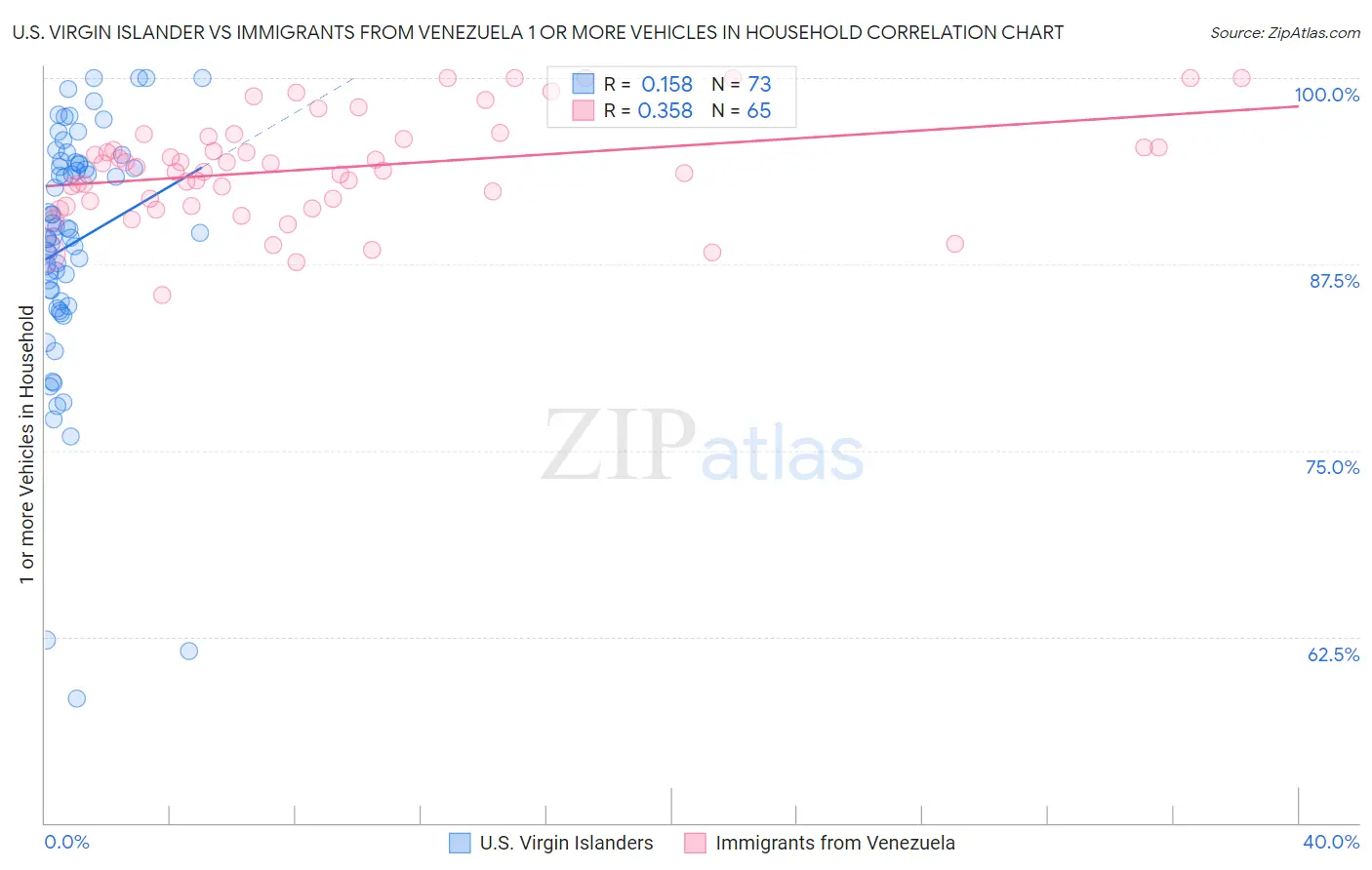 U.S. Virgin Islander vs Immigrants from Venezuela 1 or more Vehicles in Household