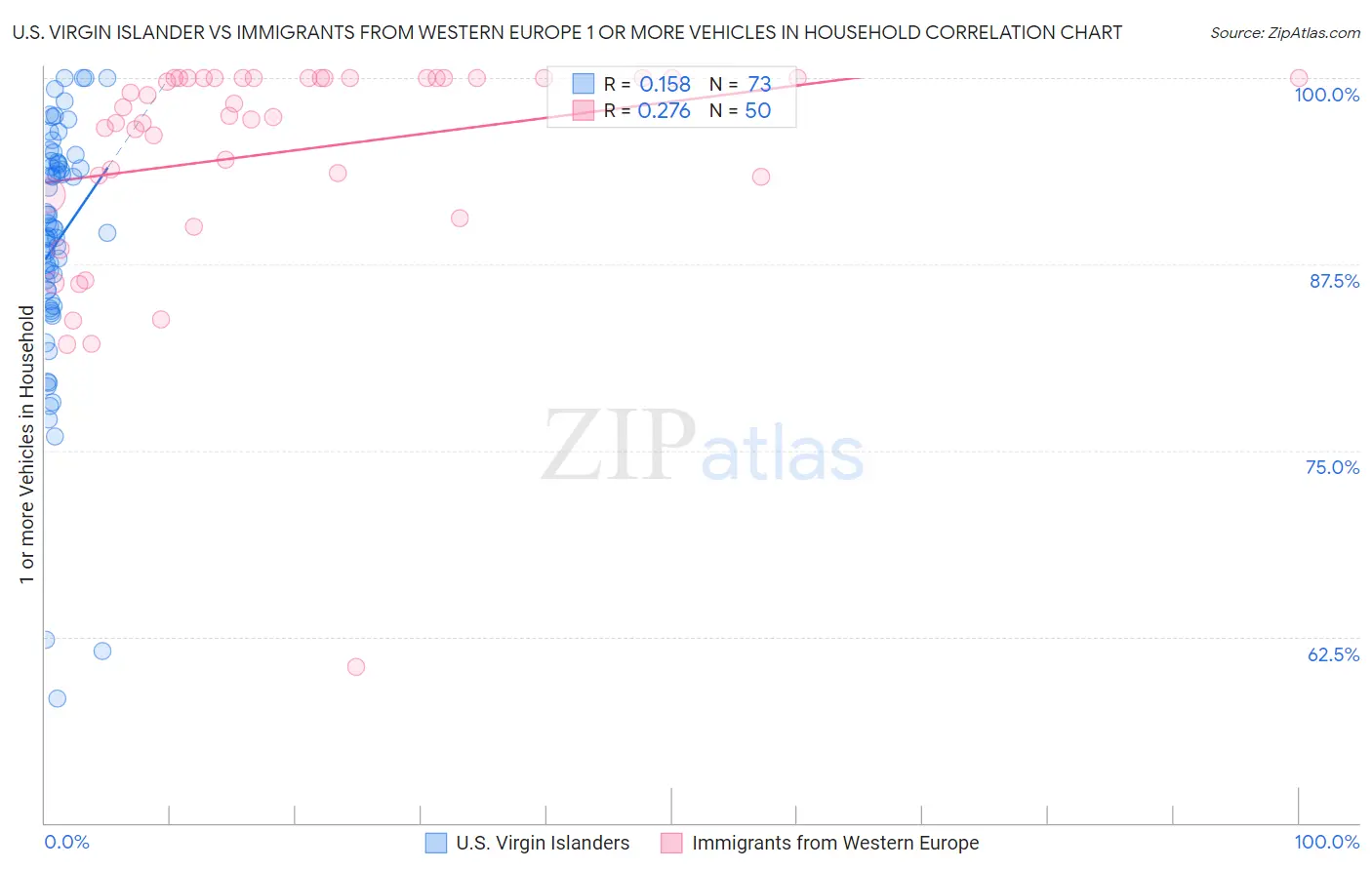 U.S. Virgin Islander vs Immigrants from Western Europe 1 or more Vehicles in Household