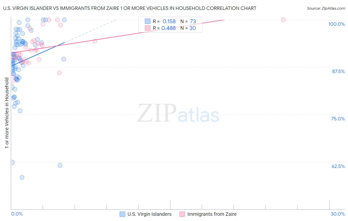 U.S. Virgin Islander vs Immigrants from Zaire 1 or more Vehicles in Household