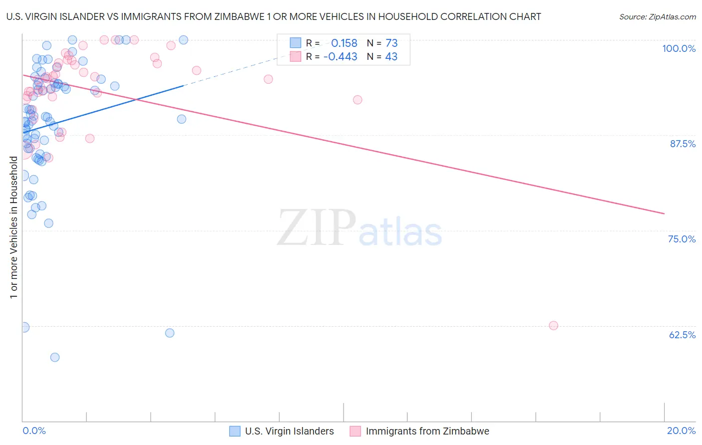 U.S. Virgin Islander vs Immigrants from Zimbabwe 1 or more Vehicles in Household