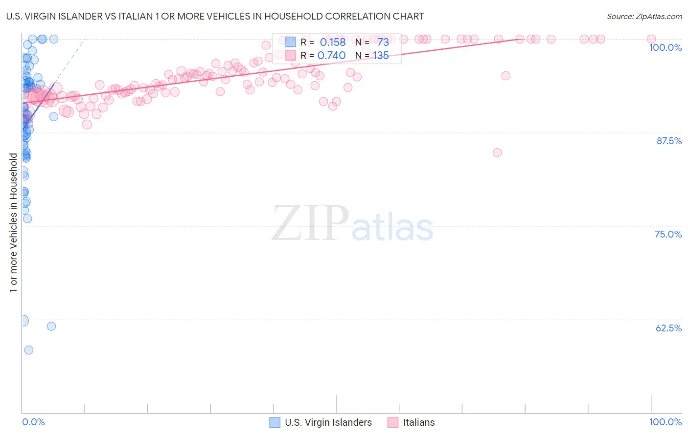 U.S. Virgin Islander vs Italian 1 or more Vehicles in Household