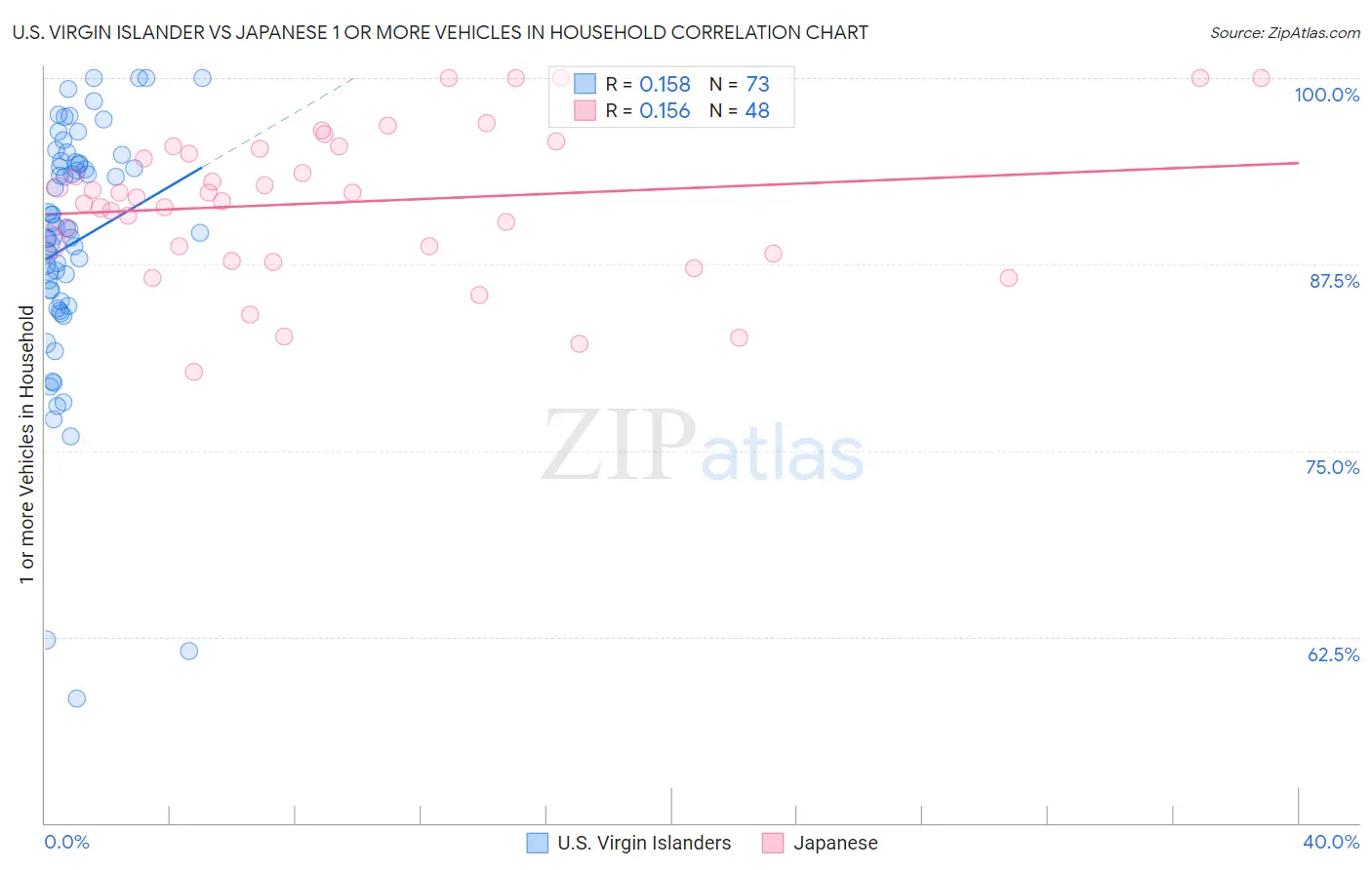 U.S. Virgin Islander vs Japanese 1 or more Vehicles in Household