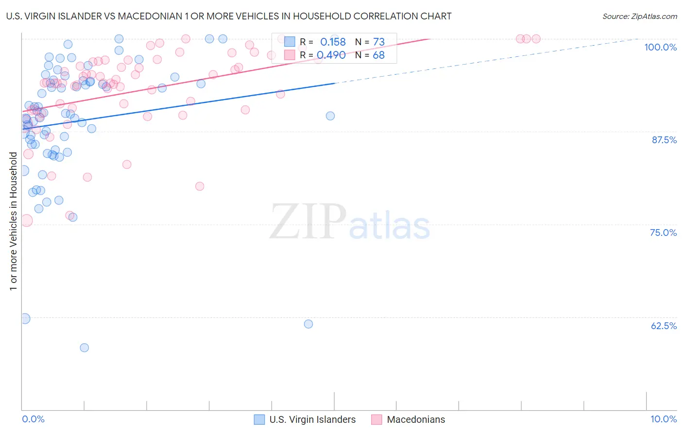 U.S. Virgin Islander vs Macedonian 1 or more Vehicles in Household