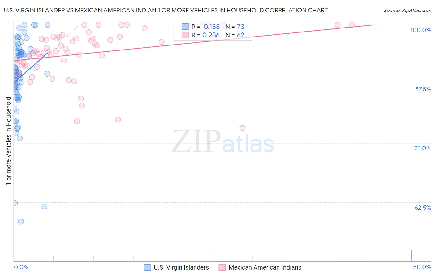 U.S. Virgin Islander vs Mexican American Indian 1 or more Vehicles in Household