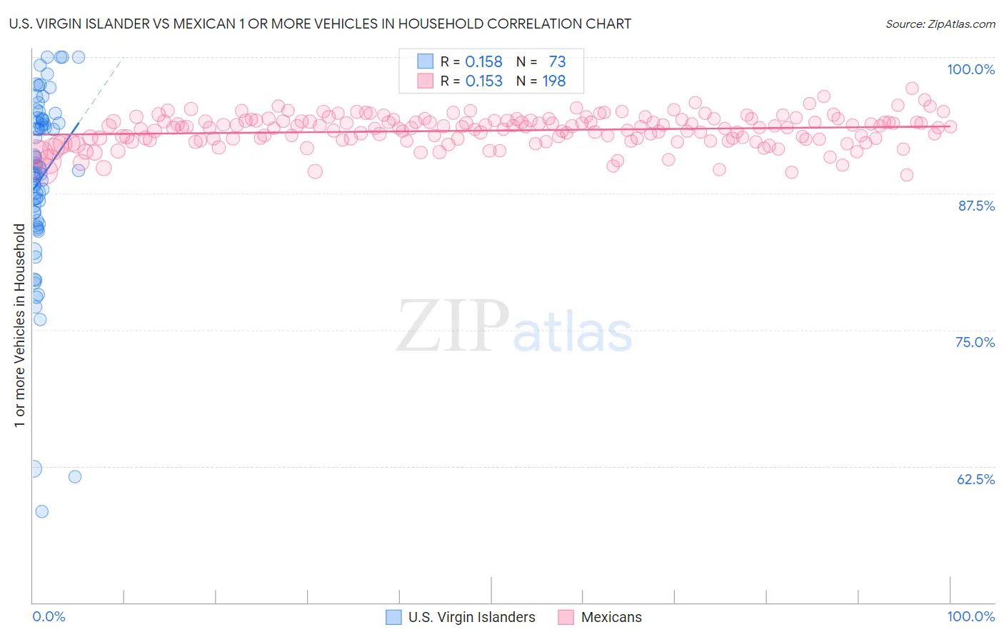 U.S. Virgin Islander vs Mexican 1 or more Vehicles in Household