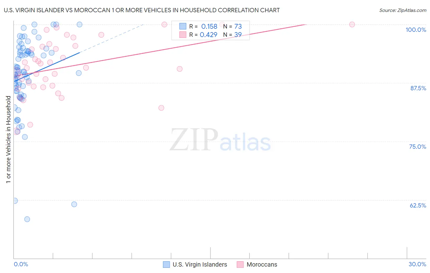 U.S. Virgin Islander vs Moroccan 1 or more Vehicles in Household