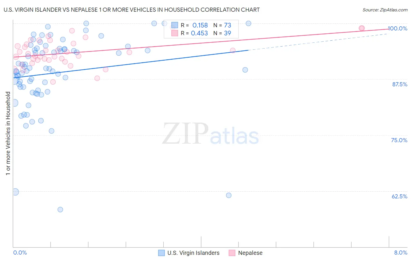 U.S. Virgin Islander vs Nepalese 1 or more Vehicles in Household