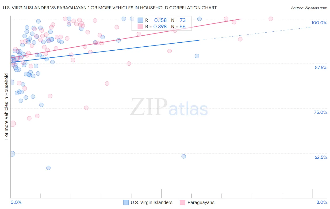 U.S. Virgin Islander vs Paraguayan 1 or more Vehicles in Household