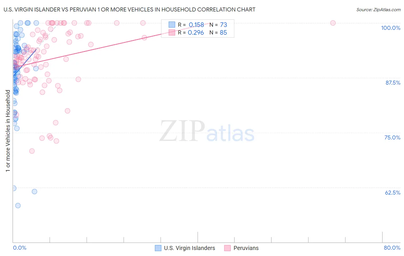 U.S. Virgin Islander vs Peruvian 1 or more Vehicles in Household