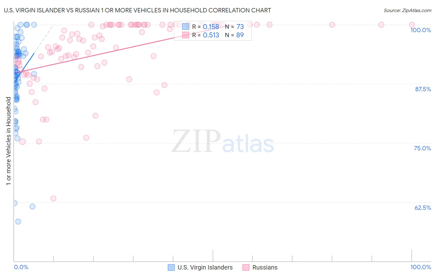 U.S. Virgin Islander vs Russian 1 or more Vehicles in Household