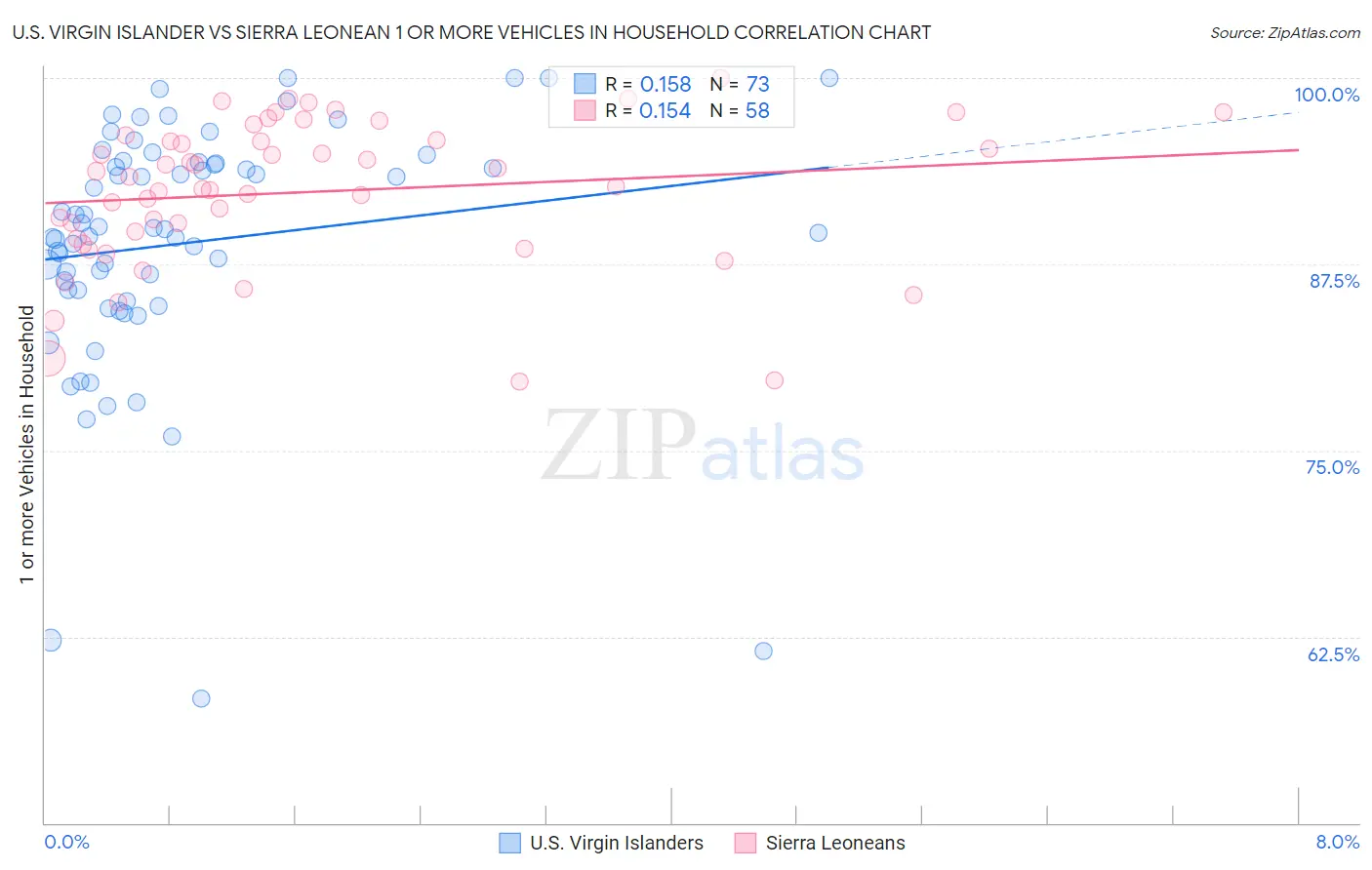 U.S. Virgin Islander vs Sierra Leonean 1 or more Vehicles in Household