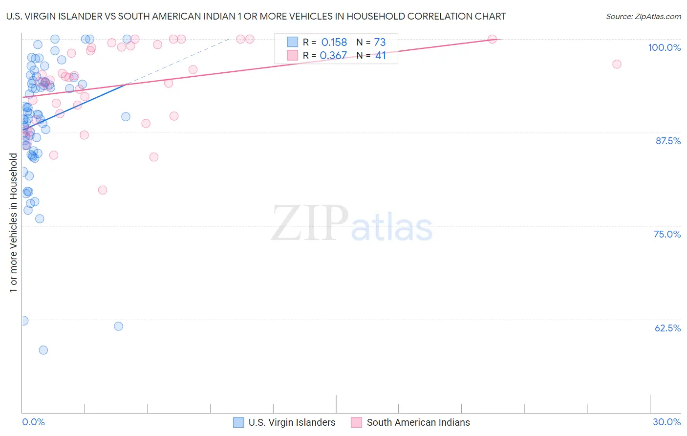 U.S. Virgin Islander vs South American Indian 1 or more Vehicles in Household