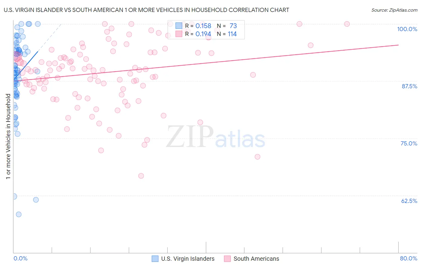 U.S. Virgin Islander vs South American 1 or more Vehicles in Household
