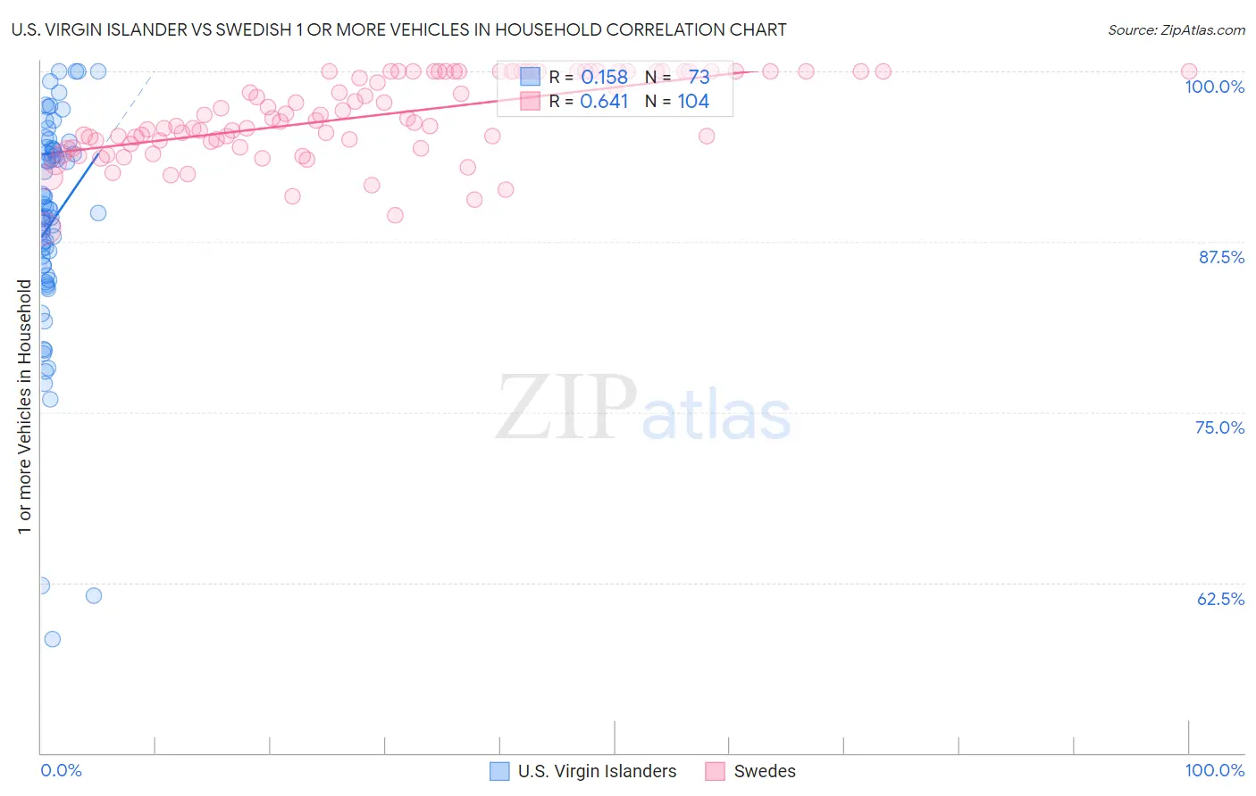 U.S. Virgin Islander vs Swedish 1 or more Vehicles in Household