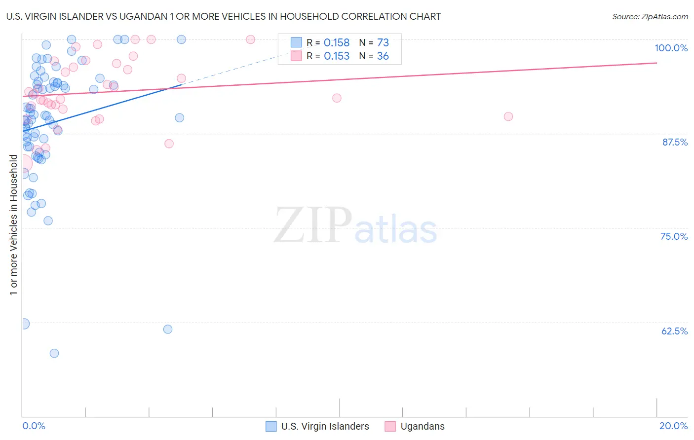 U.S. Virgin Islander vs Ugandan 1 or more Vehicles in Household