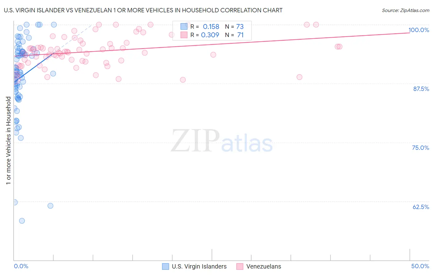 U.S. Virgin Islander vs Venezuelan 1 or more Vehicles in Household