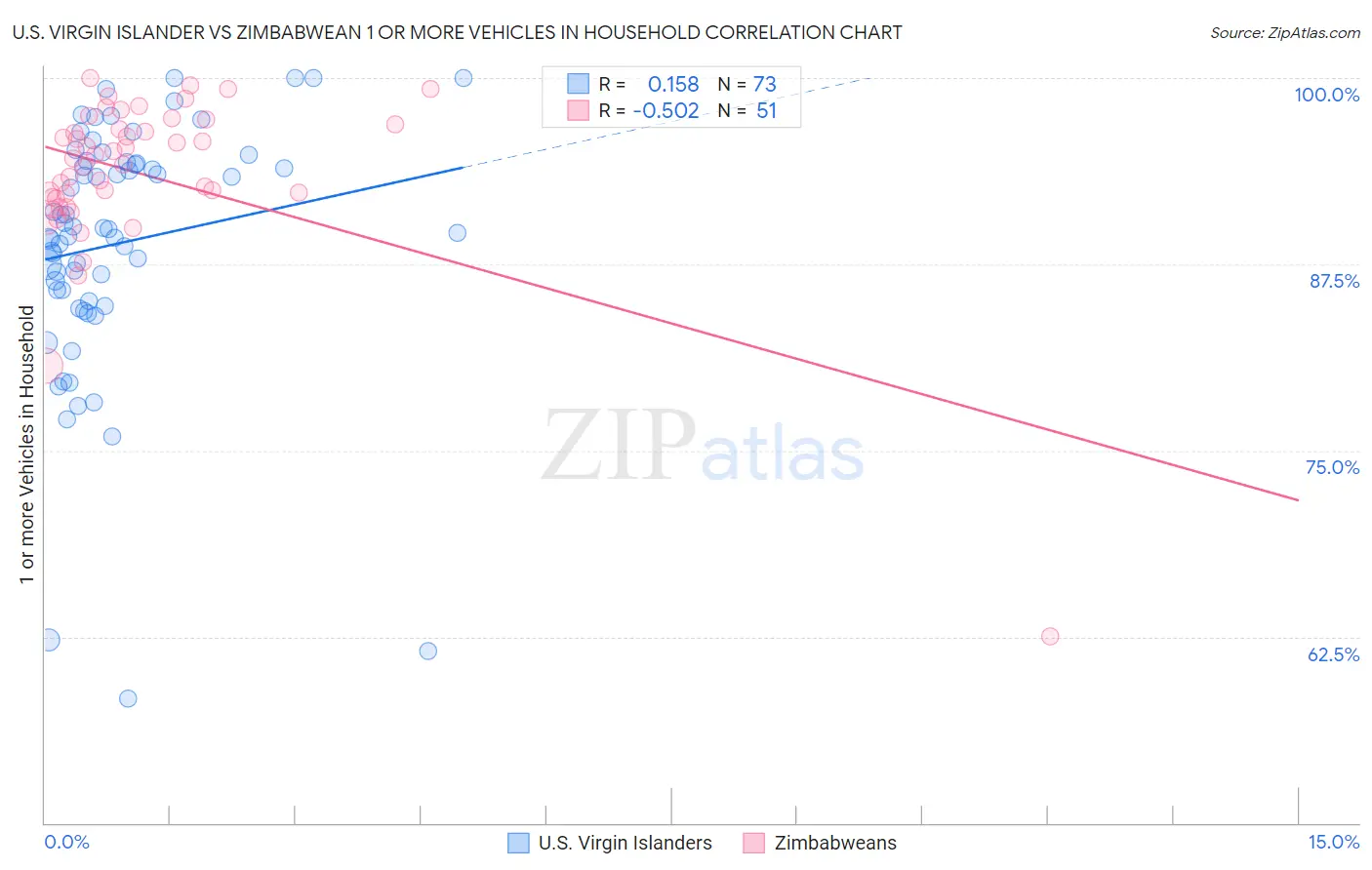 U.S. Virgin Islander vs Zimbabwean 1 or more Vehicles in Household