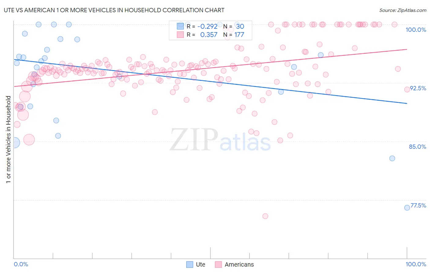 Ute vs American 1 or more Vehicles in Household