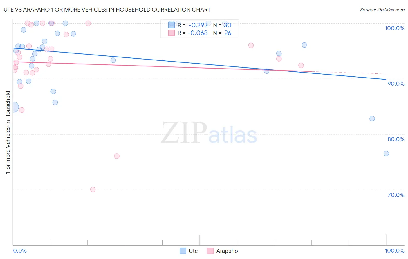 Ute vs Arapaho 1 or more Vehicles in Household