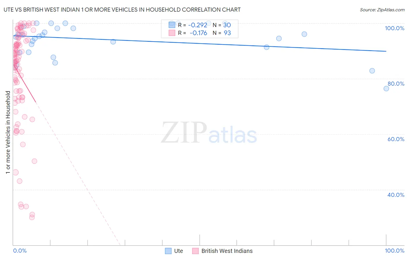 Ute vs British West Indian 1 or more Vehicles in Household