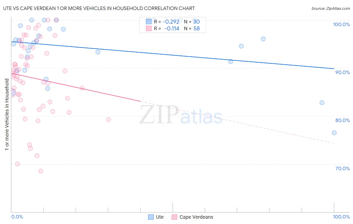 Ute vs Cape Verdean 1 or more Vehicles in Household