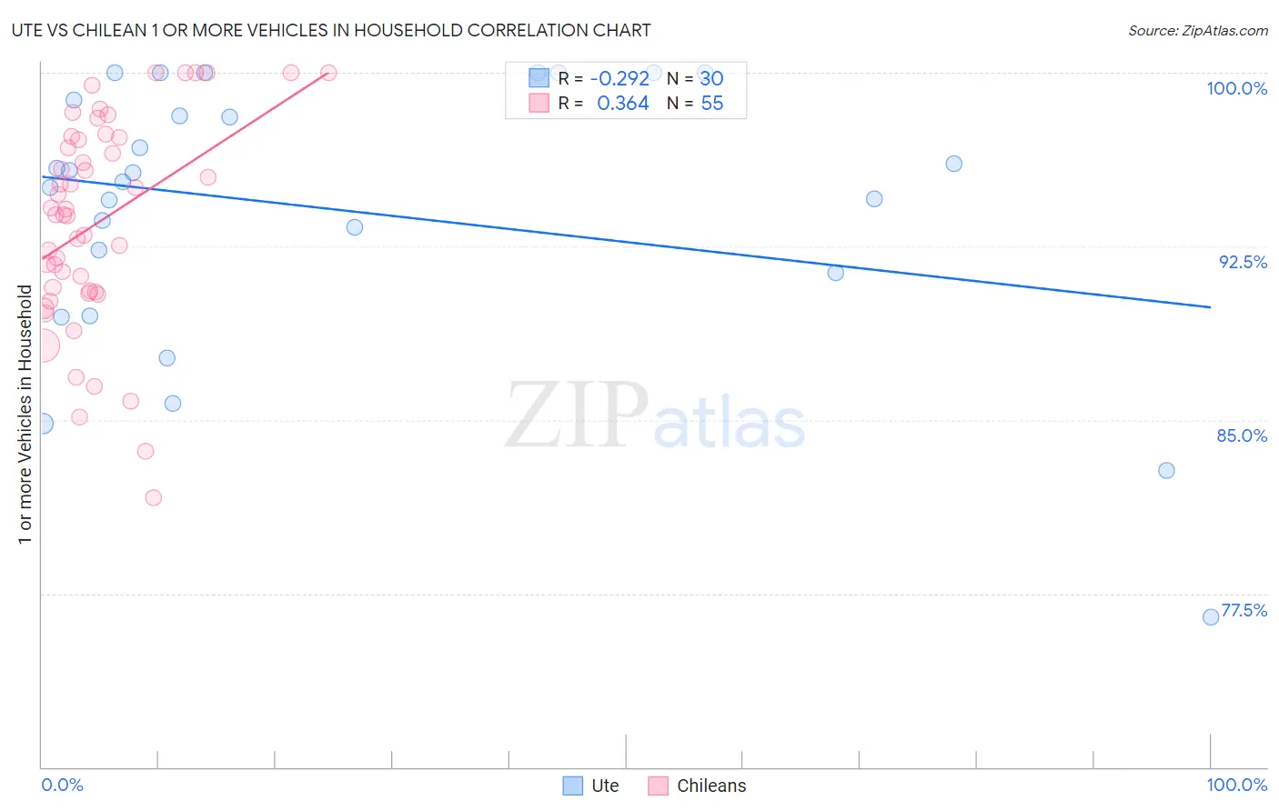 Ute vs Chilean 1 or more Vehicles in Household