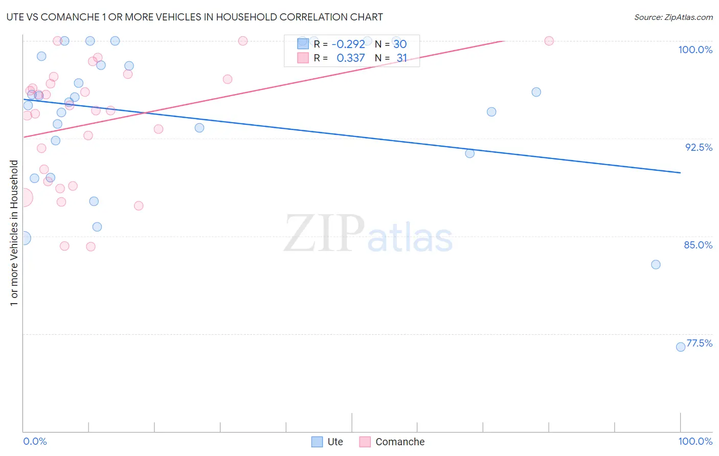 Ute vs Comanche 1 or more Vehicles in Household