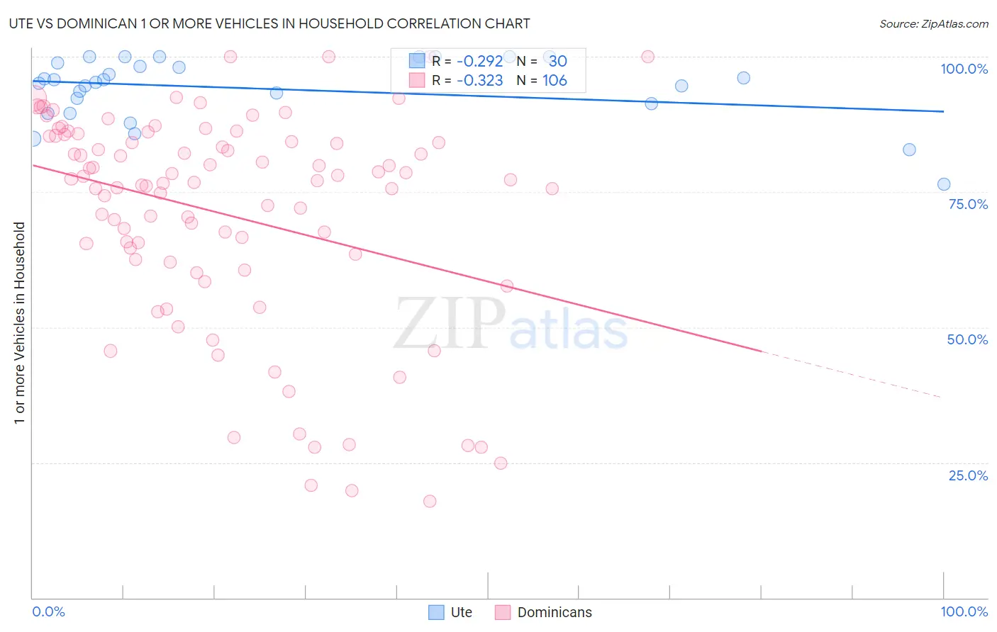 Ute vs Dominican 1 or more Vehicles in Household