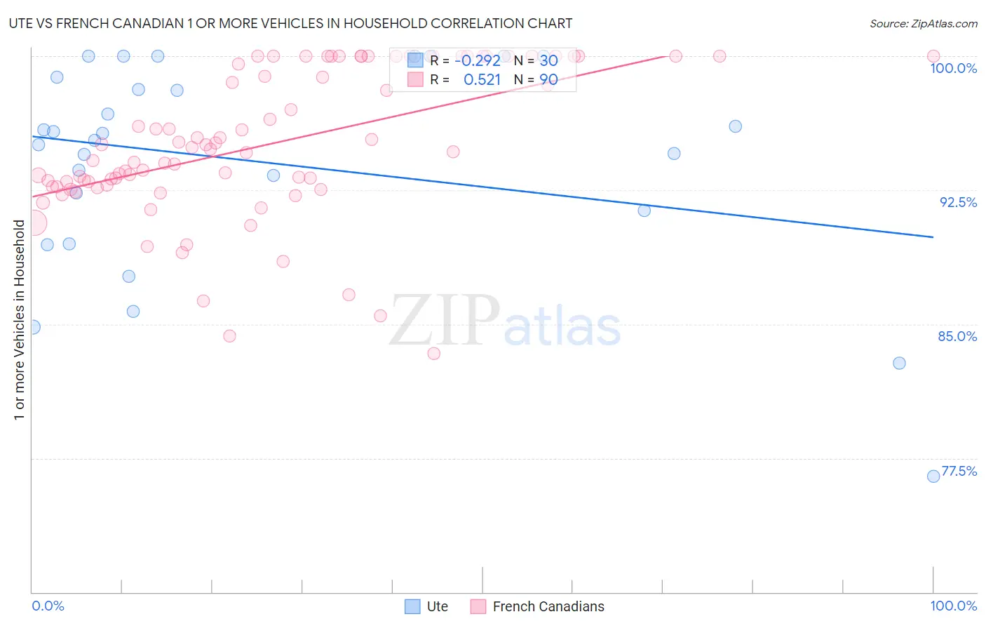 Ute vs French Canadian 1 or more Vehicles in Household