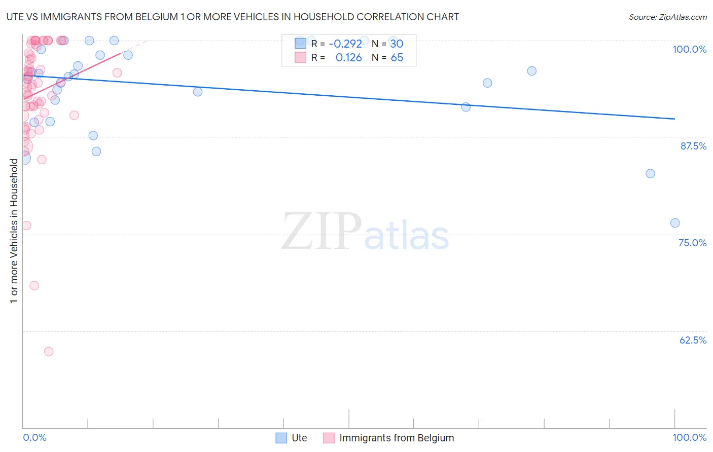 Ute vs Immigrants from Belgium 1 or more Vehicles in Household