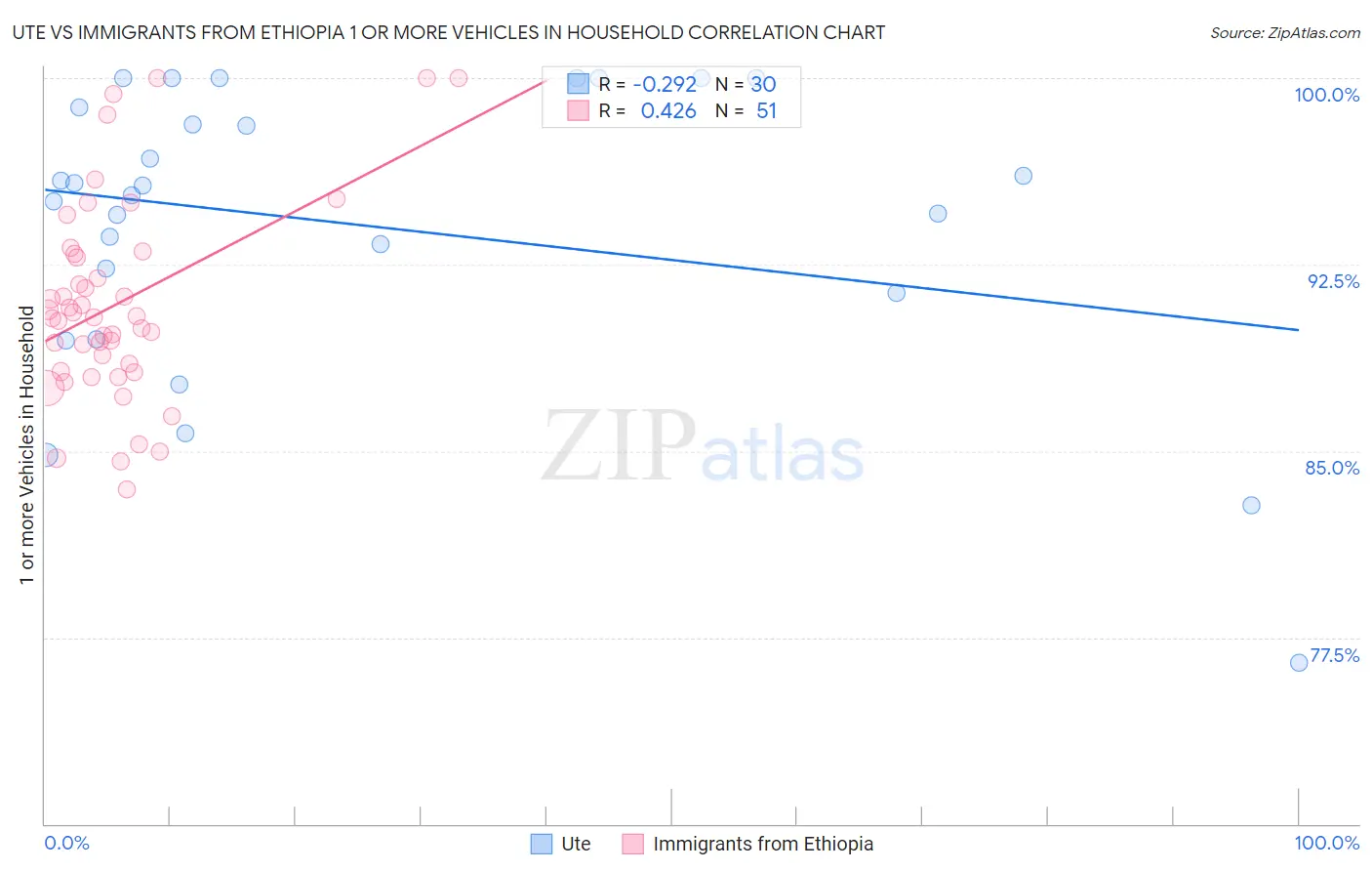 Ute vs Immigrants from Ethiopia 1 or more Vehicles in Household