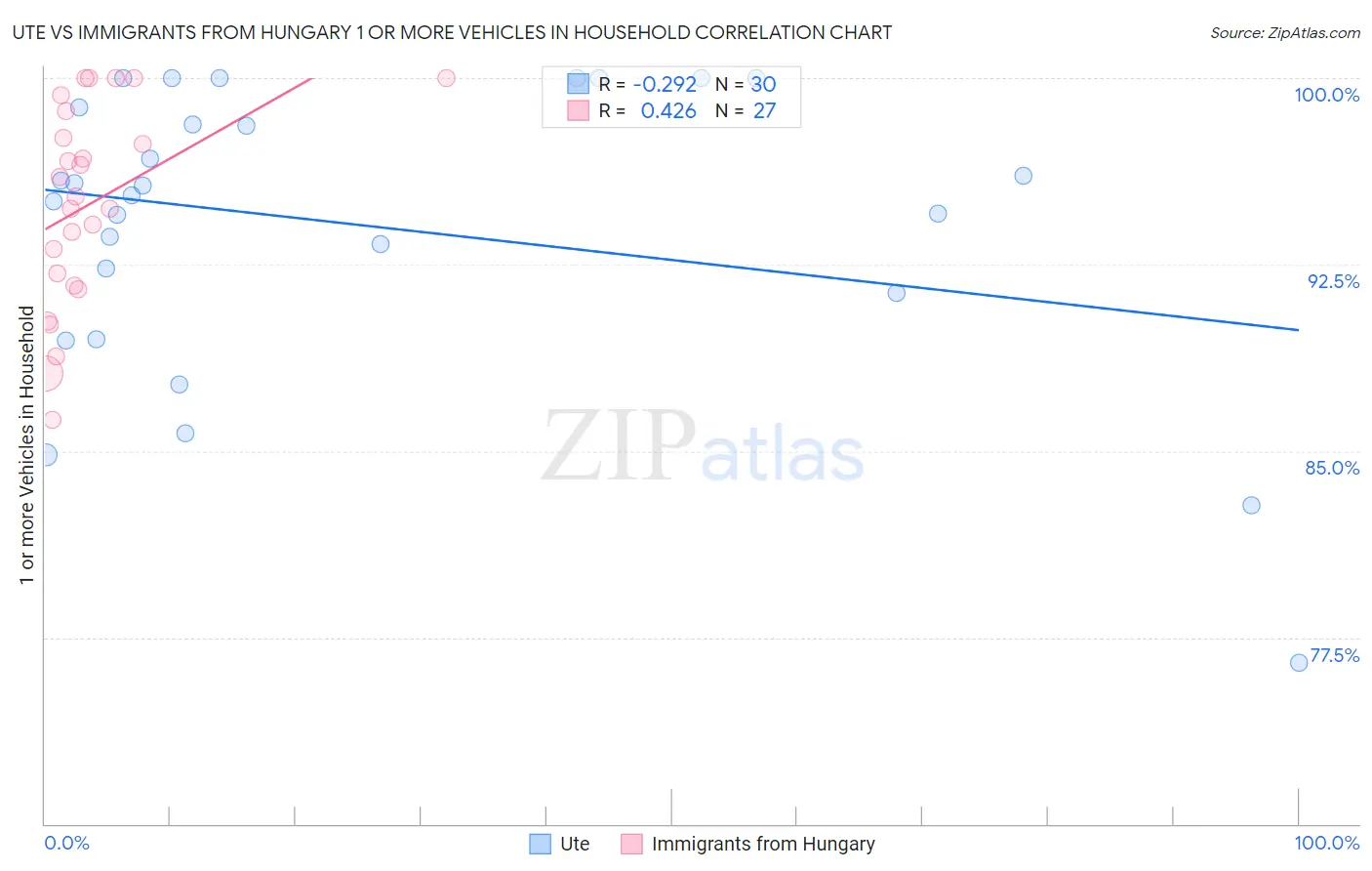 Ute vs Immigrants from Hungary 1 or more Vehicles in Household